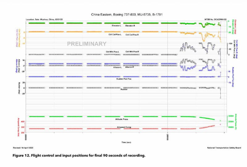 有人援引 Freedom of Information Act (FOIA) 向 美国国家运输安全委员会（NTSB）申请披露 MU5735（东方航空 5735）的数据