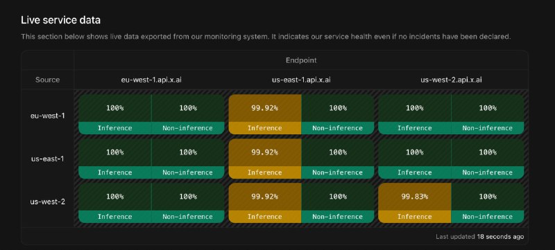 xAI 这个 Statuspage 可以当模型厂里的 SOTA 了