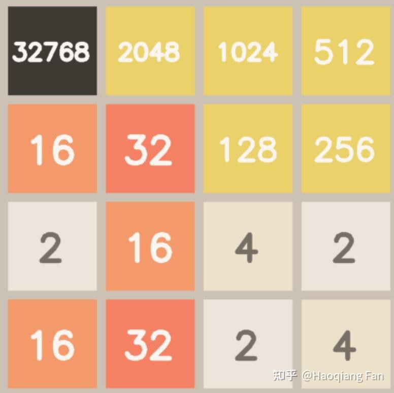 [2048] 用 RL 以 99.99% 的概率赢得 2048 - 范浩强 的文章 / 知乎我对 2048 这个游戏一直有一个执念，就是想知道到底它的“赢”（也就是拼出至少 2048）的概率是多少