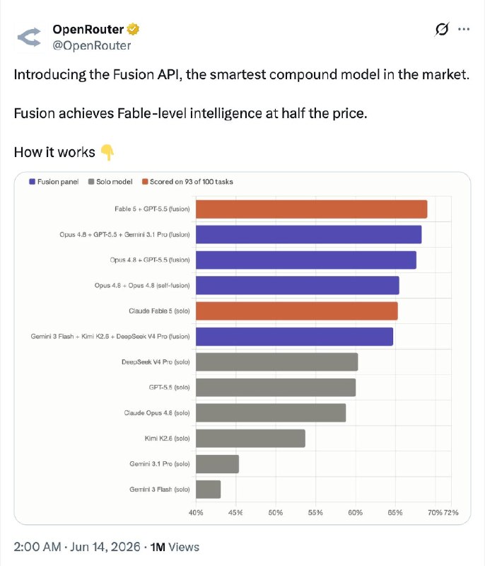 OpenRouter:Introducing the Fusion API, the smartest compound model in the market.Fusion achieves Fable-level intelligence at half the price.How it works 👇