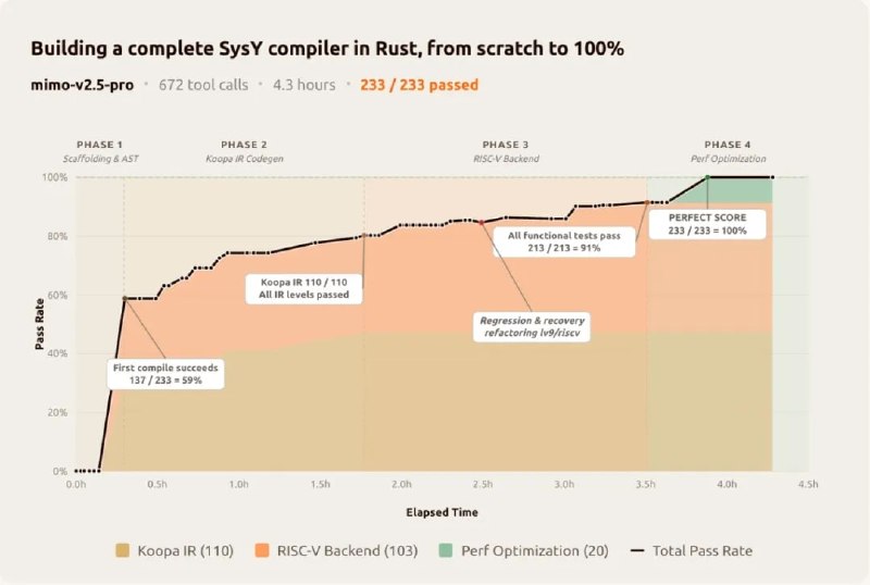 用 Rust 实现完整的 SysY 编译器该任务源自北京大学《编译原理》课程项目，要求模型用 Rust 从零实现一个完整的 SysY 编译器：词法分析器、语法分析器、AST、Koopa IR 代码生成、RISC-V 汇编后端，以及性能优化