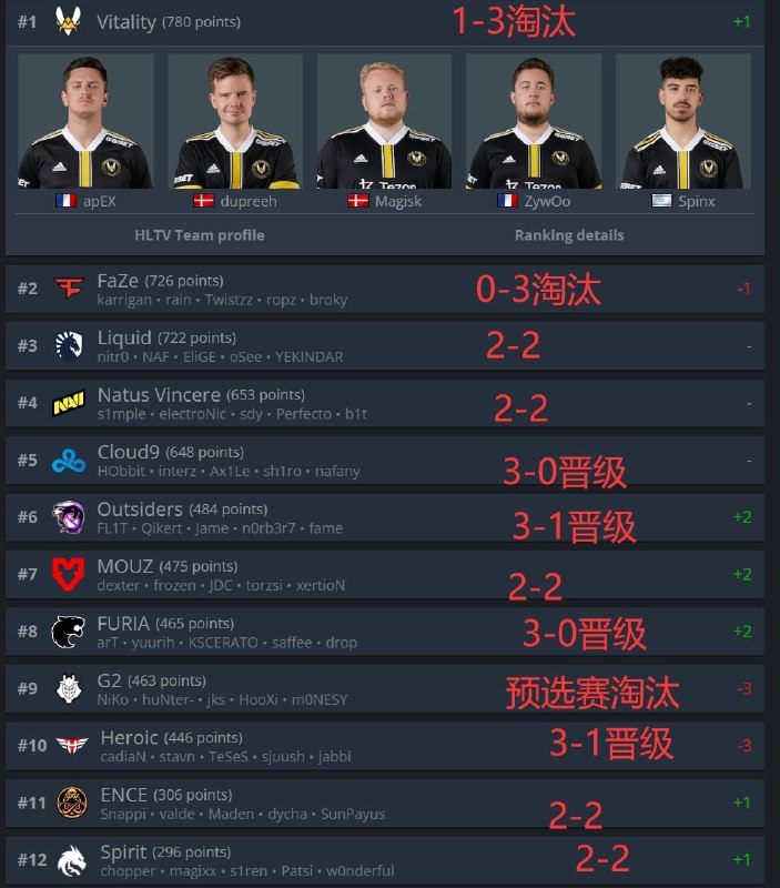 #major 今年CSGO major：