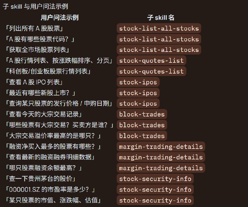 非凸科技*在 ClawHub 上线了一个 Skill ，可以查询 A 股股票列表、实时行情、IPO 信息、大宗交易、融资融券、个股详情与估值等信息：