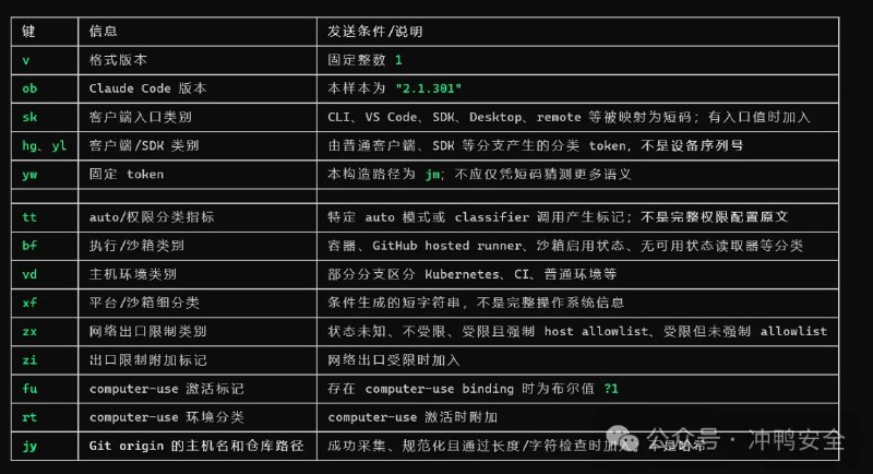 据第三方开发者报道，Claude Code新版本（2.1.30x）中引入了一个名为x-claude-code-wiggly-dove的混淆字段（目前灰度名“tengu_wiggly_dove”），会上传用户的git仓库项目地址，且无法通过配置选项/环境变量关闭